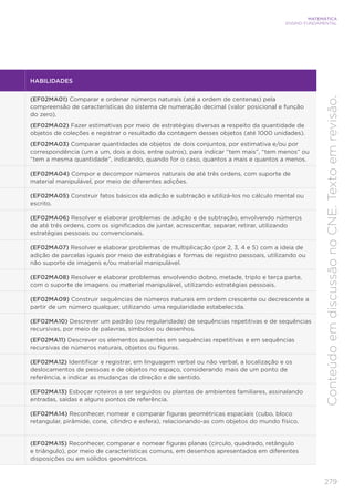 279
MATEMÁTICA
ENSINO FUNDAMENTAL
Conteúdo
em
discussão
no
CNE.
Texto
em
revisão.
HABILIDADES
(EF02MA01) Comparar e ordenar números naturais (até a ordem de centenas) pela
compreensão de características do sistema de numeração decimal (valor posicional e função
do zero).
(EF02MA02) Fazer estimativas por meio de estratégias diversas a respeito da quantidade de
objetos de coleções e registrar o resultado da contagem desses objetos (até 1000 unidades).
(EF02MA03) Comparar quantidades de objetos de dois conjuntos, por estimativa e/ou por
correspondência (um a um, dois a dois, entre outros), para indicar “tem mais”, “tem menos” ou
“tem a mesma quantidade”, indicando, quando for o caso, quantos a mais e quantos a menos.
(EF02MA04) Compor e decompor números naturais de até três ordens, com suporte de
material manipulável, por meio de diferentes adições.
(EF02MA05) Construir fatos básicos da adição e subtração e utilizá-los no cálculo mental ou
escrito.
(EF02MA06) Resolver e elaborar problemas de adição e de subtração, envolvendo números
de até três ordens, com os significados de juntar, acrescentar, separar, retirar, utilizando
estratégias pessoais ou convencionais.
(EF02MA07) Resolver e elaborar problemas de multiplicação (por 2, 3, 4 e 5) com a ideia de
adição de parcelas iguais por meio de estratégias e formas de registro pessoais, utilizando ou
não suporte de imagens e/ou material manipulável.
(EF02MA08) Resolver e elaborar problemas envolvendo dobro, metade, triplo e terça parte,
com o suporte de imagens ou material manipulável, utilizando estratégias pessoais.
(EF02MA09) Construir sequências de números naturais em ordem crescente ou decrescente a
partir de um número qualquer, utilizando uma regularidade estabelecida.
(EF02MA10) Descrever um padrão (ou regularidade) de sequências repetitivas e de sequências
recursivas, por meio de palavras, símbolos ou desenhos.
(EF02MA11) Descrever os elementos ausentes em sequências repetitivas e em sequências
recursivas de números naturais, objetos ou figuras.
(EF02MA12) Identificar e registrar, em linguagem verbal ou não verbal, a localização e os
deslocamentos de pessoas e de objetos no espaço, considerando mais de um ponto de
referência, e indicar as mudanças de direção e de sentido.
(EF02MA13) Esboçar roteiros a ser seguidos ou plantas de ambientes familiares, assinalando
entradas, saídas e alguns pontos de referência.
(EF02MA14) Reconhecer, nomear e comparar figuras geométricas espaciais (cubo, bloco
retangular, pirâmide, cone, cilindro e esfera), relacionando-as com objetos do mundo físico.
(EF02MA15) Reconhecer, comparar e nomear figuras planas (círculo, quadrado, retângulo
e triângulo), por meio de características comuns, em desenhos apresentados em diferentes
disposições ou em sólidos geométricos.
 