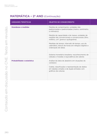 280
BASE NACIONAL
COMUM CURRICULAR
Conteúdo
em
discussão
no
CNE.
Texto
em
revisão.
MATEMÁTICA – 2º ANO (Continuação)
UNIDADES TEMÁTICAS OBJETOS DE CONHECIMENTO
Grandezas e medidas Medida de comprimento: unidades não
padronizadas e padronizadas (metro, centímetro
e milímetro)
Medida de capacidade e de massa: unidades de
medida não convencionais e convencionais (litro,
mililitro, cm3
, grama e quilograma)
Medidas de tempo: intervalo de tempo, uso do
calendário, leitura de horas em relógios digitais e
ordenação de datas
Sistema monetário brasileiro: reconhecimento de
cédulas e moedas e equivalência de valores
Probabilidade e estatística Análise da ideia de aleatório em situações do
cotidiano
Coleta, classificação e representação de dados
em tabelas simples e de dupla entrada e em
gráficos de colunas
 