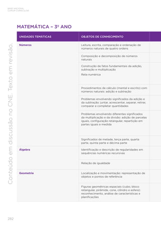 282
BASE NACIONAL
COMUM CURRICULAR
Conteúdo
em
discussão
no
CNE.
Texto
em
revisão.
MATEMÁTICA – 3º ANO
UNIDADES TEMÁTICAS OBJETOS DE CONHECIMENTO
Números Leitura, escrita, comparação e ordenação de
números naturais de quatro ordens
Composição e decomposição de números
naturais
Construção de fatos fundamentais da adição,
subtração e multiplicação
Reta numérica
Procedimentos de cálculo (mental e escrito) com
números naturais: adição e subtração
Problemas envolvendo significados da adição e
da subtração: juntar, acrescentar, separar, retirar,
comparar e completar quantidades
Problemas envolvendo diferentes significados
da multiplicação e da divisão: adição de parcelas
iguais, configuração retangular, repartição em
partes iguais e medida
Significados de metade, terça parte, quarta
parte, quinta parte e décima parte
Álgebra Identificação e descrição de regularidades em
sequências numéricas recursivas
Relação de igualdade
Geometria Localização e movimentação: representação de
objetos e pontos de referência
Figuras geométricas espaciais (cubo, bloco
retangular, pirâmide, cone, cilindro e esfera):
reconhecimento, análise de características e
planificações
 