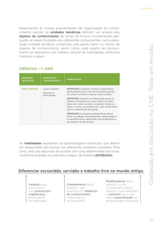 27
ESTRUTURA
Conteúdo
em
discussão
no
CNE.
Texto
em
revisão.
Respeitando as muitas possibilidades de organização do conhe-
cimento escolar, as unidades temáticas definem um arranjo dos
objetos de conhecimento ao longo do Ensino Fundamental ade-
quado às especificidades dos diferentes componentes curriculares.
Cada unidade temática contempla uma gama maior ou menor de
objetos de conhecimento, assim como cada objeto de conheci-
mento se relaciona a um número variável de habilidades, conforme
ilustrado a seguir.
As habilidades expressam as aprendizagens essenciais que devem
ser asseguradas aos alunos nos diferentes contextos escolares. Para
tanto, elas são descritas de acordo com uma determinada estrutura,
conforme ilustrado no exemplo a seguir, de História (EF06HI14).
CIÊNCIAS – 1º ANO
UNIDADES
TEMÁTICAS
OBJETOS DE
CONHECIMENTO
HABILIDADES
Vida e evolução Corpo humano
Respeito à
diversidade
(EF01CI02) Localizar, nomear e representar
graficamente (por meio de desenhos) partes
do corpo humano e explicar suas funções.
(EF01CI03) Discutir as razões pelas quais os
hábitos de higiene do corpo (lavar as mãos
antes de comer, escovar os dentes, limpar os
olhos, o nariz e as orelhas etc.) são necessários
para a manutenção da saúde.
(EF01CI04) Comparar características físicas
entre os colegas, reconhecendo a diversidade e
a importância da valorização, do acolhimento e
do respeito às diferenças.
Diferenciar escravidão, servidão e trabalho livre no mundo antigo.
Verbo(s) que
explicita(m)
o(s) processo(s)
cognitivo(s)
envolvido(s)
na habilidade.
Complemento do(s)
verbo(s), que
explicita o(s) objeto(s)
de conhecimento
mobilizado(s)
na habilidade.
Modificadores do(s)
verbo(s) ou do
complemento do(s)
verbo(s), que explicitam
o contexto e/ou uma
maior especificação da
aprendizagem esperada.
 