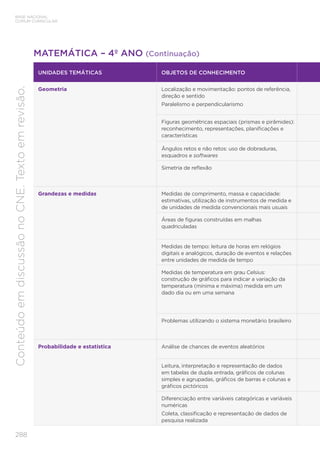 288
BASE NACIONAL
COMUM CURRICULAR
Conteúdo
em
discussão
no
CNE.
Texto
em
revisão.
MATEMÁTICA – 4º ANO (Continuação)
UNIDADES TEMÁTICAS OBJETOS DE CONHECIMENTO
Geometria Localização e movimentação: pontos de referência,
direção e sentido
Paralelismo e perpendicularismo
Figuras geométricas espaciais (prismas e pirâmides):
reconhecimento, representações, planificações e
características
Ângulos retos e não retos: uso de dobraduras,
esquadros e softwares
Simetria de reflexão
Grandezas e medidas Medidas de comprimento, massa e capacidade:
estimativas, utilização de instrumentos de medida e
de unidades de medida convencionais mais usuais
Áreas de figuras construídas em malhas
quadriculadas
Medidas de tempo: leitura de horas em relógios
digitais e analógicos, duração de eventos e relações
entre unidades de medida de tempo
Medidas de temperatura em grau Celsius:
construção de gráficos para indicar a variação da
temperatura (mínima e máxima) medida em um
dado dia ou em uma semana
Problemas utilizando o sistema monetário brasileiro
Probabilidade e estatística Análise de chances de eventos aleatórios
Leitura, interpretação e representação de dados
em tabelas de dupla entrada, gráficos de colunas
simples e agrupadas, gráficos de barras e colunas e
gráficos pictóricos
Diferenciação entre variáveis categóricas e variáveis
numéricas
Coleta, classificação e representação de dados de
pesquisa realizada
 