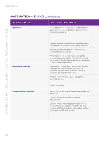 292
BASE NACIONAL
COMUM CURRICULAR
Conteúdo
em
discussão
no
CNE.
Texto
em
revisão.
UNIDADES TEMÁTICAS OBJETOS DE CONHECIMENTO
Geometria Plano cartesiano: coordenadas cartesianas (1º
quadrante) e representação de deslocamentos
no plano cartesiano
Figuras geométricas espaciais: reconhecimento,
representações, planificações e características
Figuras geométricas planas: características,
representações e ângulos
Ampliação e redução de figuras poligonais
em malhas quadriculadas: reconhecimento da
congruência dos ângulos e da proporcionalidade
dos lados correspondentes
Grandezas e medidas Medidas de comprimento, área, massa, tempo,
temperatura e capacidade: utilização de
unidades convencionais e relações entre as
unidades de medida mais usuais
Áreas e perímetros de figuras poligonais:
algumas relações
Noção de volume
Probabilidade e estatística Espaço amostral: análise de chances de eventos
aleatórios
Cálculo de probabilidade de eventos
equiprováveis
Leitura, coleta, classificação interpretação e
representação de dados em tabelas de dupla
entrada, gráfico de colunas agrupadas, gráficos
pictóricos e gráfico de linhas
MATEMÁTICA – 5º ANO (Continuação)
 