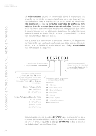 28
BASE NACIONAL
COMUM CURRICULAR
Conteúdo
em
discussão
no
CNE.
Texto
em
revisão.
Os modificadores devem ser entendidos como a explicitação da
situação ou condição em que a habilidade deve ser desenvolvida,
considerando a faixa etária dos alunos. Ainda assim, as habilidades
não descrevem ações ou condutas esperadas do professor, nem
induzem à opção por abordagens ou metodologias. Essas escolhas
estão no âmbito dos currículos e dos projetos pedagógicos, que, como
já mencionado, devem ser adequados à realidade de cada sistema ou
rede de ensino e a cada instituição escolar, considerando o contexto
e as características dos seus alunos.
Nos quadros que apresentam as unidades temáticas, os objetos de
conhecimento e as habilidades definidas para cada ano (ou bloco de
anos), cada habilidade é identificada por um código alfanumérico
cuja composição é a seguinte:
EF67EF01
O primeiro par de letras indica
a etapa de Ensino Fundamental.
O último par de números
indica a posição da habilidade
na numeração sequencial do
ano ou do bloco de anos.
O primeiro par de números
indica o ano (01 a 09) a que
se refere a habilidade, ou, no caso
de Língua Portuguesa, Arte e
Educação Física, o bloco de anos,
como segue:
Língua Portuguesa/Arte
15 = 1º ao 5º ano
69 = 6º ao 9º ano
Língua Portuguesa/Educação Física
12 = 1º e 2º anos
35 = 3º ao 5º ano
67 = 6º e 7º anos
89 = 8º e 9º anos
O segundo par de letras indica
o componente curricular:
AR = Arte
CI = Ciências
EF = Educação Física
ER = Ensino Religioso
GE = Geografia
HI = História
LI = Língua Inglesa
LP = Língua Portuguesa
MA = Matemática
Segundo esse critério, o código EF67EF01, por exemplo, refere-se à
primeira habilidade proposta em Educação Física no bloco relativo
ao 6º e 7º anos, enquanto o código EF04MA10 indica a décima
habilidade do 4º ano de Matemática.
 