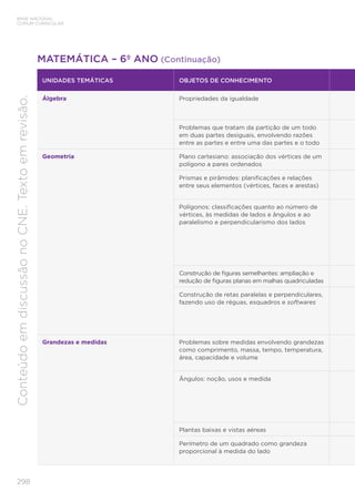 298
BASE NACIONAL
COMUM CURRICULAR
Conteúdo
em
discussão
no
CNE.
Texto
em
revisão.
MATEMÁTICA – 6º ANO (Continuação)
UNIDADES TEMÁTICAS OBJETOS DE CONHECIMENTO
Álgebra Propriedades da igualdade
Problemas que tratam da partição de um todo
em duas partes desiguais, envolvendo razões
entre as partes e entre uma das partes e o todo
Geometria Plano cartesiano: associação dos vértices de um
polígono a pares ordenados
Prismas e pirâmides: planificações e relações
entre seus elementos (vértices, faces e arestas)
Polígonos: classificações quanto ao número de
vértices, às medidas de lados e ângulos e ao
paralelismo e perpendicularismo dos lados
Construção de figuras semelhantes: ampliação e
redução de figuras planas em malhas quadriculadas
Construção de retas paralelas e perpendiculares,
fazendo uso de réguas, esquadros e softwares
Grandezas e medidas Problemas sobre medidas envolvendo grandezas
como comprimento, massa, tempo, temperatura,
área, capacidade e volume
Ângulos: noção, usos e medida
Plantas baixas e vistas aéreas
Perímetro de um quadrado como grandeza
proporcional à medida do lado
 