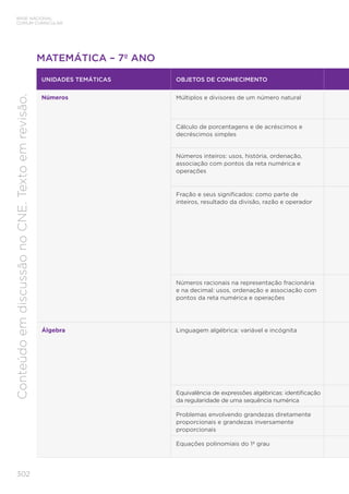 302
BASE NACIONAL
COMUM CURRICULAR
Conteúdo
em
discussão
no
CNE.
Texto
em
revisão.
MATEMÁTICA – 7º ANO
UNIDADES TEMÁTICAS OBJETOS DE CONHECIMENTO
Números Múltiplos e divisores de um número natural
Cálculo de porcentagens e de acréscimos e
decréscimos simples
Números inteiros: usos, história, ordenação,
associação com pontos da reta numérica e
operações
Fração e seus significados: como parte de
inteiros, resultado da divisão, razão e operador
Números racionais na representação fracionária
e na decimal: usos, ordenação e associação com
pontos da reta numérica e operações
Álgebra Linguagem algébrica: variável e incógnita
Equivalência de expressões algébricas: identificação
da regularidade de uma sequência numérica
Problemas envolvendo grandezas diretamente
proporcionais e grandezas inversamente
proporcionais
Equações polinomiais do 1º grau
 
