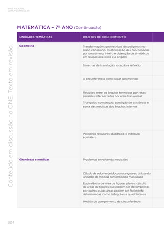 304
BASE NACIONAL
COMUM CURRICULAR
Conteúdo
em
discussão
no
CNE.
Texto
em
revisão.
UNIDADES TEMÁTICAS OBJETOS DE CONHECIMENTO
Geometria Transformações geométricas de polígonos no
plano cartesiano: multiplicação das coordenadas
por um número inteiro e obtenção de simétricos
em relação aos eixos e à origem
Simetrias de translação, rotação e reflexão
A circunferência como lugar geométrico
Relações entre os ângulos formados por retas
paralelas intersectadas por uma transversal
Triângulos: construção, condição de existência e
soma das medidas dos ângulos internos
Polígonos regulares: quadrado e triângulo
equilátero
Grandezas e medidas Problemas envolvendo medições
Cálculo de volume de blocos retangulares, utilizando
unidades de medida convencionais mais usuais
Equivalência de área de figuras planas: cálculo
de áreas de figuras que podem ser decompostas
por outras, cujas áreas podem ser facilmente
determinadas como triângulos e quadriláteros
Medida do comprimento da circunferência
MATEMÁTICA – 7º ANO (Continuação)
 