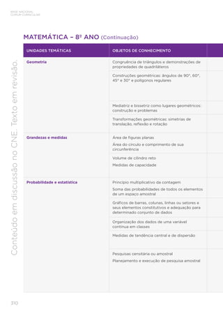 310
BASE NACIONAL
COMUM CURRICULAR
Conteúdo
em
discussão
no
CNE.
Texto
em
revisão.
MATEMÁTICA – 8º ANO (Continuação)
UNIDADES TEMÁTICAS OBJETOS DE CONHECIMENTO
Geometria Congruência de triângulos e demonstrações de
propriedades de quadriláteros
Construções geométricas: ângulos de 90°, 60°,
45° e 30° e polígonos regulares
Mediatriz e bissetriz como lugares geométricos:
construção e problemas
Transformações geométricas: simetrias de
translação, reflexão e rotação
Grandezas e medidas Área de figuras planas
Área do círculo e comprimento de sua
circunferência
Volume de cilindro reto
Medidas de capacidade
Probabilidade e estatística Princípio multiplicativo da contagem
Soma das probabilidades de todos os elementos
de um espaço amostral
Gráficos de barras, colunas, linhas ou setores e
seus elementos constitutivos e adequação para
determinado conjunto de dados
Organização dos dados de uma variável
contínua em classes
Medidas de tendência central e de dispersão
Pesquisas censitária ou amostral
Planejamento e execução de pesquisa amostral
 