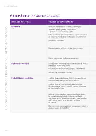 314
BASE NACIONAL
COMUM CURRICULAR
Conteúdo
em
discussão
no
CNE.
Texto
em
revisão.
UNIDADES TEMÁTICAS OBJETOS DE CONHECIMENTO
Geometria Relações métricas no triângulo retângulo
Teorema de Pitágoras: verificações
experimentais e demonstração
Retas paralelas cortadas por transversais: teoremas
de proporcionalidade e verificações experimentais
Polígonos regulares
Distância entre pontos no plano cartesiano
Vistas ortogonais de figuras espaciais
Grandezas e medidas Unidades de medida para medir distâncias muito
grandes e muito pequenas
Unidades de medida utilizadas na informática
Volume de prismas e cilindros
Probabilidade e estatística Análise de probabilidade de eventos aleatórios:
eventos dependentes e independentes
Análise de gráficos divulgados pela mídia:
elementos que podem induzir a erros de leitura
ou de interpretação
Leitura, interpretação e representação de dados
de pesquisa expressos em tabelas de dupla
entrada, gráficos de colunas simples e agrupadas,
gráficos de barras e de setores e gráficos
pictóricos
Planejamento e execução de pesquisa amostral e
apresentação de relatório
MATEMÁTICA – 9º ANO (Continuação)
 