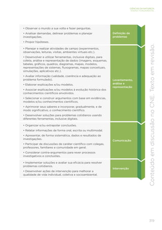 319
CIÊNCIAS DA NATUREZA
ENSINO FUNDAMENTAL
Conteúdo
em
discussão
no
CNE.
Texto
em
revisão.
• Observar o mundo a sua volta e fazer perguntas.
• Analisar demandas, delinear problemas e planejar
investigações.
• Propor hipóteses.
Definição de
problemas
• Planejar e realizar atividades de campo (experimentos,
observações, leituras, visitas, ambientes virtuais etc.).
• Desenvolver e utilizar ferramentas, inclusive digitais, para
coleta, análise e representação de dados (imagens, esquemas,
tabelas, gráficos, quadros, diagramas, mapas, modelos,
representações de sistemas, fluxogramas, mapas conceituais,
simulações, aplicativos etc.).
• Avaliar informação (validade, coerência e adequação ao
problema formulado).
• Elaborar explicações e/ou modelos.
• Associar explicações e/ou modelos à evolução histórica dos
conhecimentos científicos envolvidos.
• Selecionar e construir argumentos com base em evidências,
modelos e/ou conhecimentos científicos.
• Aprimorar seus saberes e incorporar, gradualmente, e de
modo significativo, o conhecimento científico.
• Desenvolver soluções para problemas cotidianos usando
diferentes ferramentas, inclusive digitais.
Levantamento,
análise e
representação
• Organizar e/ou extrapolar conclusões.
• Relatar informações de forma oral, escrita ou multimodal.
• Apresentar, de forma sistemática, dados e resultados de
investigações.
• Participar de discussões de caráter científico com colegas,
professores, familiares e comunidade em geral.
• Considerar contra-argumentos para rever processos
investigativos e conclusões.
Comunicação
• Implementar soluções e avaliar sua eficácia para resolver
problemas cotidianos.
• Desenvolver ações de intervenção para melhorar a
qualidade de vida individual, coletiva e socioambiental.
Intervenção
 