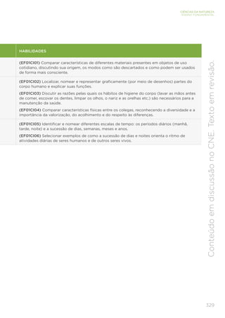 329
CIÊNCIAS DA NATUREZA
ENSINO FUNDAMENTAL
Conteúdo
em
discussão
no
CNE.
Texto
em
revisão.
HABILIDADES
(EF01CI01) Comparar características de diferentes materiais presentes em objetos de uso
cotidiano, discutindo sua origem, os modos como são descartados e como podem ser usados
de forma mais consciente.
(EF01CI02) Localizar, nomear e representar graficamente (por meio de desenhos) partes do
corpo humano e explicar suas funções.
(EF01CI03) Discutir as razões pelas quais os hábitos de higiene do corpo (lavar as mãos antes
de comer, escovar os dentes, limpar os olhos, o nariz e as orelhas etc.) são necessários para a
manutenção da saúde.
(EF01CI04) Comparar características físicas entre os colegas, reconhecendo a diversidade e a
importância da valorização, do acolhimento e do respeito às diferenças.
(EF01CI05) Identificar e nomear diferentes escalas de tempo: os períodos diários (manhã,
tarde, noite) e a sucessão de dias, semanas, meses e anos.
(EF01CI06) Selecionar exemplos de como a sucessão de dias e noites orienta o ritmo de
atividades diárias de seres humanos e de outros seres vivos.
 
