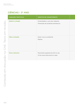330
BASE NACIONAL
COMUM CURRICULAR
Conteúdo
em
discussão
no
CNE.
Texto
em
revisão.
CIÊNCIAS – 2º ANO
UNIDADES TEMÁTICAS OBJETOS DE CONHECIMENTO
Matéria e energia Propriedades e usos dos materiais
Prevenção de acidentes domésticos
Vida e evolução Seres vivos no ambiente
Plantas
Terra e Universo Movimento aparente do Sol no céu
O Sol como fonte de luz e calor
 