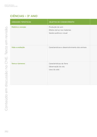 332
BASE NACIONAL
COMUM CURRICULAR
Conteúdo
em
discussão
no
CNE.
Texto
em
revisão.
CIÊNCIAS – 3º ANO
UNIDADES TEMÁTICAS OBJETOS DE CONHECIMENTO
Matéria e energia Produção de som
Efeitos da luz nos materiais
Saúde auditiva e visual
Vida e evolução Características e desenvolvimento dos animais
Terra e Universo Características da Terra
Observação do céu
Usos do solo
 