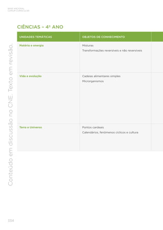 334
BASE NACIONAL
COMUM CURRICULAR
Conteúdo
em
discussão
no
CNE.
Texto
em
revisão.
CIÊNCIAS – 4º ANO
UNIDADES TEMÁTICAS OBJETOS DE CONHECIMENTO
Matéria e energia Misturas
Transformações reversíveis e não reversíveis
Vida e evolução Cadeias alimentares simples
Microrganismos
Terra e Universo Pontos cardeais
Calendários, fenômenos cíclicos e cultura
 