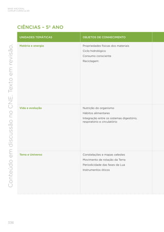 336
BASE NACIONAL
COMUM CURRICULAR
Conteúdo
em
discussão
no
CNE.
Texto
em
revisão.
CIÊNCIAS – 5º ANO
UNIDADES TEMÁTICAS OBJETOS DE CONHECIMENTO
Matéria e energia Propriedades físicas dos materiais
Ciclo hidrológico
Consumo consciente
Reciclagem
Vida e evolução Nutrição do organismo
Hábitos alimentares
Integração entre os sistemas digestório,
respiratório e circulatório
Terra e Universo Constelações e mapas celestes
Movimento de rotação da Terra
Periodicidade das fases da Lua
Instrumentos óticos
 