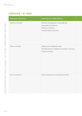 340
BASE NACIONAL
COMUM CURRICULAR
Conteúdo
em
discussão
no
CNE.
Texto
em
revisão.
CIÊNCIAS – 6º ANO
UNIDADES TEMÁTICAS OBJETOS DE CONHECIMENTO
Matéria e energia Misturas homogêneas e heterogêneas
Separação de materiais
Materiais sintéticos
Transformações químicas
Vida e evolução Célula como unidade da vida
Interação entre os sistemas locomotor e nervoso
Lentes corretivas
Terra e Universo Forma, estrutura e movimentos da Terra
 