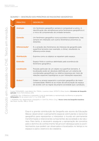 BASE NACIONAL
COMUM CURRICULAR
356
Conteúdo
em
discussão
no
CNE.
Texto
em
revisão.
QUADRO 1 – DESCRIÇÃO DOS PRINCÍPIOS DO RACIOCÍNIO GEOGRÁFICO
PRINCÍPIO DESCRIÇÃO
Analogia Um fenômeno geográfico sempre é comparável a outros. A
identificação das semelhanças entre fenômenos geográficos é
o início da compreensão da unidade terrestre.
Conexão Um fenômeno geográfico nunca acontece isoladamente, mas
sempre em interação com outros fenômenos próximos ou
distantes.
Diferenciação* É a variação dos fenômenos de interesse da geografia pela
superfície terrestre (por exemplo, o clima), resultando na
diferença entre áreas.
Distribuição Exprime como os objetos se repartem pelo espaço.
Extensão Espaço finito e contínuo delimitado pela ocorrência do
fenômeno geográfico.
Localização Posição particular de um objeto na superfície terrestre. A
localização pode ser absoluta (definida por um sistema de
coordenadas geográficas) ou relativa (expressa por meio de
relações espaciais topológicas ou por interações espaciais).
Ordem** Ordem ou arranjo espacial é o princípio geográfico de maior
complexidade. Refere-se ao modo de estruturação do espaço
de acordo com as regras da própria sociedade que o produziu.
Fontes: FERNANDES, José Alberto Rio; TRIGAL, Lourenzo López; SPÓSITO, Eliseu Savério. Dicionário de Geografia
aplicada. Porto: Porto Editora, 2016.
* MOREIRA, Ruy. A diferença e a geografia: o ardil da identidade e a representação da diferença na geografia.
GEOgraphia, Rio de Janeiro, ano 1, n. 1, p. 41-58, 1999.
** MOREIRA, Ruy. Repensando a Geografia. In: SANTOS, Milton (Org.). Novos rumos da Geografia brasileira.
São Paulo: Hucitec, 1982, p. 35-49.
Essa é a grande contribuição da Geografia aos alunos da Educação
Básica: desenvolver o pensamento espacial, estimulando o raciocínio
geográfico para representar e interpretar o mundo em permanente
transformação e relacionando componentes da sociedade e da natu-
reza. Para tanto, é necessário assegurar a apropriação de conceitos
para o domínio do conhecimento fatual (com destaque para os acon-
tecimentos que podem ser observados e localizados no tempo e no
espaço) e para o exercício da cidadania.
 