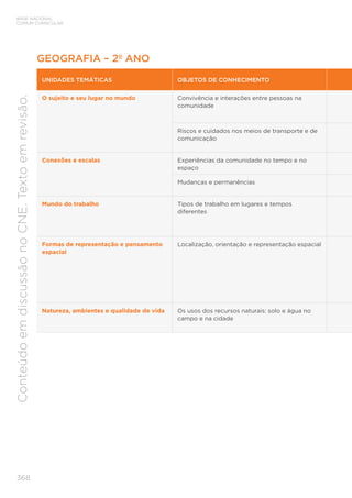BASE NACIONAL
COMUM CURRICULAR
368
Conteúdo
em
discussão
no
CNE.
Texto
em
revisão.
GEOGRAFIA – 2º ANO
UNIDADES TEMÁTICAS OBJETOS DE CONHECIMENTO
O sujeito e seu lugar no mundo Convivência e interações entre pessoas na
comunidade
Riscos e cuidados nos meios de transporte e de
comunicação
Conexões e escalas Experiências da comunidade no tempo e no
espaço
Mudanças e permanências
Mundo do trabalho Tipos de trabalho em lugares e tempos
diferentes
Formas de representação e pensamento
espacial
Localização, orientação e representação espacial
Natureza, ambientes e qualidade de vida Os usos dos recursos naturais: solo e água no
campo e na cidade
 
