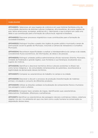 CIÊNCIAS HUMANAS – GEOGRAFIA
ENSINO FUNDAMENTAL
373
Conteúdo
em
discussão
no
CNE.
Texto
em
revisão.
HABILIDADES
(EF04GE01) Selecionar, em seus lugares de vivência e em suas histórias familiares e/ou da
comunidade, elementos de distintas culturas (indígenas, afro-brasileiras, de outras regiões do
país, latino-americanas, europeias, asiáticas etc.), valorizando o que é próprio em cada uma
delas e sua contribuição para a formação da cultura local, regional e brasileira.
(EF04GE02) Descrever processos migratórios e suas contribuições para a formação da
sociedade brasileira.
(EF04GE03) Distinguir funções e papéis dos órgãos do poder público municipal e canais de
participação social na gestão do Município, incluindo a Câmara de Vereadores e Conselhos
Municipais.
(EF04GE04) Reconhecer especificidades e analisar a interdependência do campo e da cidade,
considerando fluxos econômicos, de informações, de ideias e de pessoas.
(EF04GE05) Distinguir unidades político-administrativas oficiais nacionais (Distrito, Município,
Unidade da Federação e grande região), suas fronteiras e sua hierarquia, localizando seus
lugares de vivência.
(EF04GE06) Identificar e descrever territórios étnico-culturais existentes no Brasil, tais
como terras indígenas e de comunidades remanescentes de quilombos, reconhecendo a
legitimidade da demarcação desses territórios.
(EF04GE07) Comparar as características do trabalho no campo e na cidade.
(EF04GE08) Descrever e discutir o processo de produção (transformação de matérias-
primas), circulação e consumo de diferentes produtos.
(EF04GE09) Utilizar as direções cardeais na localização de componentes físicos e humanos
nas paisagens rurais e urbanas.
(EF04GE10) Comparar tipos variados de mapas, identificando suas características,
elaboradores, finalidades, diferenças e semelhanças.
(EF04GE11) Identificar as características das paisagens naturais e antrópicas (relevo, cobertura
vegetal, rios etc.) no ambiente em que vive, bem como a ação humana na conservação ou
degradação dessas áreas.
 