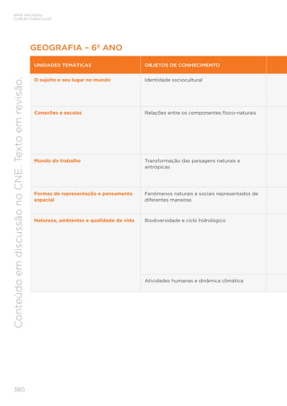 BASE NACIONAL
COMUM CURRICULAR
380
Conteúdo
em
discussão
no
CNE.
Texto
em
revisão.
GEOGRAFIA – 6º ANO
UNIDADES TEMÁTICAS OBJETOS DE CONHECIMENTO
O sujeito e seu lugar no mundo Identidade sociocultural
Conexões e escalas Relações entre os componentes físico-naturais
Mundo do trabalho Transformação das paisagens naturais e
antrópicas
Formas de representação e pensamento
espacial
Fenômenos naturais e sociais representados de
diferentes maneiras
Natureza, ambientes e qualidade de vida Biodiversidade e ciclo hidrológico
Atividades humanas e dinâmica climática
 