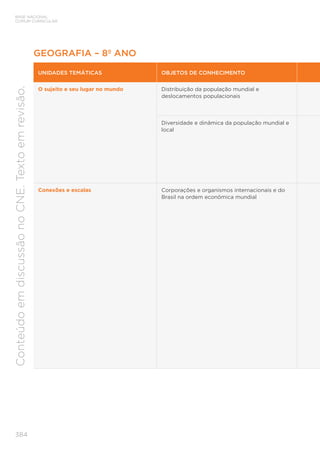 BASE NACIONAL
COMUM CURRICULAR
384
Conteúdo
em
discussão
no
CNE.
Texto
em
revisão.
GEOGRAFIA – 8º ANO
UNIDADES TEMÁTICAS OBJETOS DE CONHECIMENTO
O sujeito e seu lugar no mundo Distribuição da população mundial e
deslocamentos populacionais
Diversidade e dinâmica da população mundial e
local
Conexões e escalas Corporações e organismos internacionais e do
Brasil na ordem econômica mundial
 