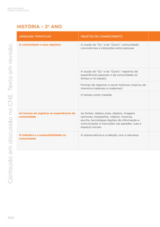 BASE NACIONAL
COMUM CURRICULAR
404
Conteúdo
em
discussão
no
CNE.
Texto
em
revisão.
HISTÓRIA – 2º ANO
UNIDADES TEMÁTICAS OBJETOS DE CONHECIMENTO
A comunidade e seus registros A noção do “Eu” e do “Outro”: comunidade,
convivências e interações entre pessoas
A noção do “Eu” e do “Outro”: registros de
experiências pessoais e da comunidade no
tempo e no espaço
Formas de registrar e narrar histórias (marcos de
memória materiais e imateriais)
O tempo como medida
As formas de registrar as experiências da
comunidade
As fontes: relatos orais, objetos, imagens
(pinturas, fotografias, vídeos), músicas,
escrita, tecnologias digitais de informação e
comunicação e inscrições nas paredes, ruas e
espaços sociais
O trabalho e a sustentabilidade na
comunidade
A sobrevivência e a relação com a natureza
 