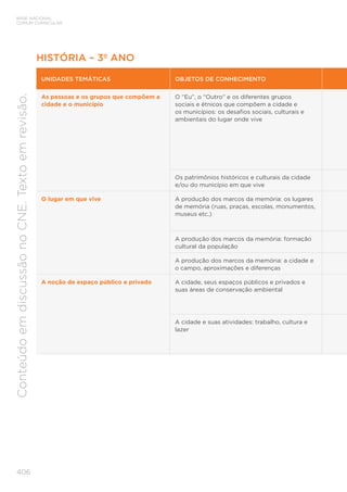 BASE NACIONAL
COMUM CURRICULAR
406
Conteúdo
em
discussão
no
CNE.
Texto
em
revisão.
HISTÓRIA – 3º ANO
UNIDADES TEMÁTICAS OBJETOS DE CONHECIMENTO
As pessoas e os grupos que compõem a
cidade e o município
O “Eu”, o “Outro” e os diferentes grupos
sociais e étnicos que compõem a cidade e
os municípios: os desafios sociais, culturais e
ambientais do lugar onde vive
Os patrimônios históricos e culturais da cidade
e/ou do município em que vive
O lugar em que vive A produção dos marcos da memória: os lugares
de memória (ruas, praças, escolas, monumentos,
museus etc.)
A produção dos marcos da memória: formação
cultural da população
A produção dos marcos da memória: a cidade e
o campo, aproximações e diferenças
A noção de espaço público e privado A cidade, seus espaços públicos e privados e
suas áreas de conservação ambiental
A cidade e suas atividades: trabalho, cultura e
lazer
 