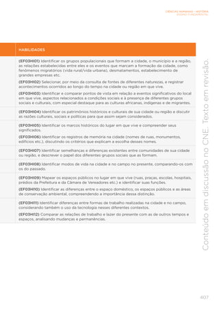 CIÊNCIAS HUMANAS – HISTÓRIA
ENSINO FUNDAMENTAL
407
Conteúdo
em
discussão
no
CNE.
Texto
em
revisão.
HABILIDADES
(EF03HI01) Identificar os grupos populacionais que formam a cidade, o município e a região,
as relações estabelecidas entre eles e os eventos que marcam a formação da cidade, como
fenômenos migratórios (vida rural/vida urbana), desmatamentos, estabelecimento de
grandes empresas etc.
(EF03HI02) Selecionar, por meio da consulta de fontes de diferentes naturezas, e registrar
acontecimentos ocorridos ao longo do tempo na cidade ou região em que vive.
(EF03HI03) Identificar e comparar pontos de vista em relação a eventos significativos do local
em que vive, aspectos relacionados a condições sociais e à presença de diferentes grupos
sociais e culturais, com especial destaque para as culturas africanas, indígenas e de migrantes.
(EF03HI04) Identificar os patrimônios históricos e culturais de sua cidade ou região e discutir
as razões culturais, sociais e políticas para que assim sejam considerados.
(EF03HI05) Identificar os marcos históricos do lugar em que vive e compreender seus
significados.
(EF03HI06) Identificar os registros de memória na cidade (nomes de ruas, monumentos,
edifícios etc.), discutindo os critérios que explicam a escolha desses nomes.
(EF03HI07) Identificar semelhanças e diferenças existentes entre comunidades de sua cidade
ou região, e descrever o papel dos diferentes grupos sociais que as formam.
(EF03HI08) Identificar modos de vida na cidade e no campo no presente, comparando-os com
os do passado.
(EF03HI09) Mapear os espaços públicos no lugar em que vive (ruas, praças, escolas, hospitais,
prédios da Prefeitura e da Câmara de Vereadores etc.) e identificar suas funções.
(EF03HI10) Identificar as diferenças entre o espaço doméstico, os espaços públicos e as áreas
de conservação ambiental, compreendendo a importância dessa distinção.
(EF03HI11) Identificar diferenças entre formas de trabalho realizadas na cidade e no campo,
considerando também o uso da tecnologia nesses diferentes contextos.
(EF03HI12) Comparar as relações de trabalho e lazer do presente com as de outros tempos e
espaços, analisando mudanças e permanências.
 