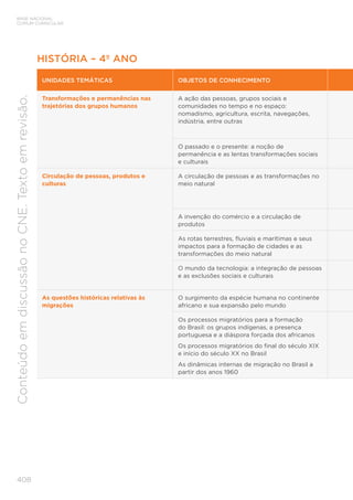 BASE NACIONAL
COMUM CURRICULAR
408
Conteúdo
em
discussão
no
CNE.
Texto
em
revisão.
HISTÓRIA – 4º ANO
UNIDADES TEMÁTICAS OBJETOS DE CONHECIMENTO
Transformações e permanências nas
trajetórias dos grupos humanos
A ação das pessoas, grupos sociais e
comunidades no tempo e no espaço:
nomadismo, agricultura, escrita, navegações,
indústria, entre outras
O passado e o presente: a noção de
permanência e as lentas transformações sociais
e culturais
Circulação de pessoas, produtos e
culturas
A circulação de pessoas e as transformações no
meio natural
A invenção do comércio e a circulação de
produtos
As rotas terrestres, fluviais e marítimas e seus
impactos para a formação de cidades e as
transformações do meio natural
O mundo da tecnologia: a integração de pessoas
e as exclusões sociais e culturais
As questões históricas relativas às
migrações
O surgimento da espécie humana no continente
africano e sua expansão pelo mundo
Os processos migratórios para a formação
do Brasil: os grupos indígenas, a presença
portuguesa e a diáspora forçada dos africanos
Os processos migratórios do final do século XIX
e início do século XX no Brasil
As dinâmicas internas de migração no Brasil a
partir dos anos 1960
 