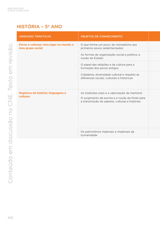 BASE NACIONAL
COMUM CURRICULAR
410
Conteúdo
em
discussão
no
CNE.
Texto
em
revisão.
HISTÓRIA – 5º ANO
UNIDADES TEMÁTICAS OBJETOS DE CONHECIMENTO
Povos e culturas: meu lugar no mundo e
meu grupo social
O que forma um povo: do nomadismo aos
primeiros povos sedentarizados
As formas de organização social e política: a
noção de Estado
O papel das religiões e da cultura para a
formação dos povos antigos
Cidadania, diversidade cultural e respeito às
diferenças sociais, culturais e históricas
Registros da história: linguagens e
culturas
As tradições orais e a valorização da memória
O surgimento da escrita e a noção de fonte para
a transmissão de saberes, culturas e histórias
Os patrimônios materiais e imateriais da
humanidade
 