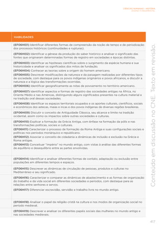 CIÊNCIAS HUMANAS – HISTÓRIA
ENSINO FUNDAMENTAL
417
Conteúdo
em
discussão
no
CNE.
Texto
em
revisão.
HABILIDADES
(EF06HI01) Identificar diferentes formas de compreensão da noção de tempo e de periodização
dos processos históricos (continuidades e rupturas).
(EF06HI02) Identificar a gênese da produção do saber histórico e analisar o significado das
fontes que originaram determinadas formas de registro em sociedades e épocas distintas.
(EF06HI03) Identificar as hipóteses científicas sobre o surgimento da espécie humana e sua
historicidade e analisar os significados dos mitos de fundação.
(EF06HI04) Conhecer as teorias sobre a origem do homem americano.
(EF06HI05) Descrever modificações da natureza e da paisagem realizadas por diferentes tipos
de sociedade, com destaque para os povos indígenas originários e povos africanos, e discutir a
natureza e a lógica das transformações ocorridas.
(EF06HI06) Identificar geograficamente as rotas de povoamento no território americano.
(EF06HI07) Identificar aspectos e formas de registro das sociedades antigas na África, no
Oriente Médio e nas Américas, distinguindo alguns significados presentes na cultura material e
na tradição oral dessas sociedades.
(EF06HI08) Identificar os espaços territoriais ocupados e os aportes culturais, científicos, sociais
e econômicos dos astecas, maias e incas e dos povos indígenas de diversas regiões brasileiras.
(EF06HI09) Discutir o conceito de Antiguidade Clássica, seu alcance e limite na tradição
ocidental, assim como os impactos sobre outras sociedades e culturas.
(EF06HI10) Explicar a formação da Grécia Antiga, com ênfase na formação da pólis e nas
transformações políticas, sociais e culturais.
(EF06HI11) Caracterizar o processo de formação da Roma Antiga e suas configurações sociais e
políticas nos períodos monárquico e republicano.
(EF06HI12) Associar o conceito de cidadania a dinâmicas de inclusão e exclusão na Grécia e
Roma antigas.
(EF06HI13) Conceituar “império” no mundo antigo, com vistas à análise das diferentes formas
de equilíbrio e desequilíbrio entre as partes envolvidas.
(EF06HI14) Identificar e analisar diferentes formas de contato, adaptação ou exclusão entre
populações em diferentes tempos e espaços.
(EF06HI15) Descrever as dinâmicas de circulação de pessoas, produtos e culturas no
Mediterrâneo e seu significado.
(EF06HI16) Caracterizar e comparar as dinâmicas de abastecimento e as formas de organização
do trabalho e da vida social em diferentes sociedades e períodos, com destaque para as
relações entre senhores e servos.
(EF06HI17) Diferenciar escravidão, servidão e trabalho livre no mundo antigo.
(EF06HI18) Analisar o papel da religião cristã na cultura e nos modos de organização social no
período medieval.
(EF06HI19) Descrever e analisar os diferentes papéis sociais das mulheres no mundo antigo e
nas sociedades medievais.
 