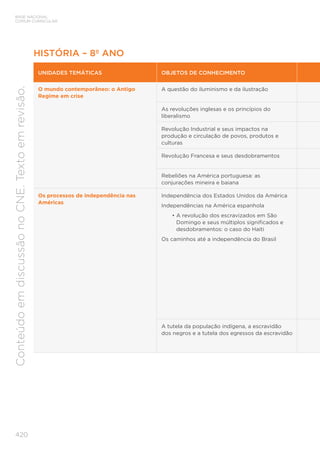 BASE NACIONAL
COMUM CURRICULAR
420
Conteúdo
em
discussão
no
CNE.
Texto
em
revisão.
HISTÓRIA – 8º ANO
UNIDADES TEMÁTICAS OBJETOS DE CONHECIMENTO
O mundo contemporâneo: o Antigo
Regime em crise
A questão do iluminismo e da ilustração
As revoluções inglesas e os princípios do
liberalismo
Revolução Industrial e seus impactos na
produção e circulação de povos, produtos e
culturas
Revolução Francesa e seus desdobramentos
Rebeliões na América portuguesa: as
conjurações mineira e baiana
Os processos de independência nas
Américas
Independência dos Estados Unidos da América
Independências na América espanhola
• A revolução dos escravizados em São
Domingo e seus múltiplos significados e
desdobramentos: o caso do Haiti
Os caminhos até a independência do Brasil
A tutela da população indígena, a escravidão
dos negros e a tutela dos egressos da escravidão
 