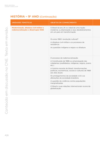 BASE NACIONAL
COMUM CURRICULAR
426
Conteúdo
em
discussão
no
CNE.
Texto
em
revisão.
UNIDADES TEMÁTICAS OBJETOS DE CONHECIMENTO
Modernização, ditadura civil-militar e
redemocratização: o Brasil após 1946
O Brasil da era JK e o ideal de uma nação
moderna: a urbanização e seus desdobramentos
em um país em transformação
Os anos 1960: revolução cultural?
A ditadura civil-militar e os processos de
resistência
As questões indígena e negra e a ditadura
O processo de redemocratização
A Constituição de 1988 e a emancipação das
cidadanias (analfabetos, indígenas, negros, jovens
etc.)
A história recente do Brasil: transformações
políticas, econômicas, sociais e culturais de 1989
aos dias atuais
Os protagonismos da sociedade civil e as
alterações da sociedade brasileira
A questão da violência contra populações
marginalizadas
O Brasil e suas relações internacionais na era da
globalização
HISTÓRIA – 9º ANO (Continuação)
 