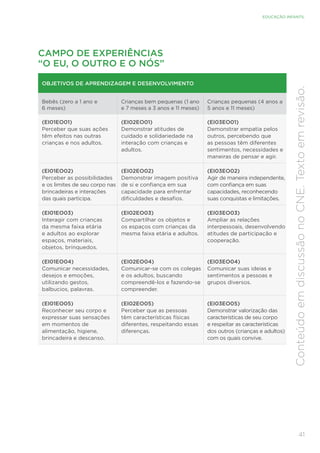 41
EDUCAÇÃO INFANTIL
Conteúdo
em
discussão
no
CNE.
Texto
em
revisão.
CAMPO DE EXPERIÊNCIAS
“O EU, O OUTRO E O NÓS”
OBJETIVOS DE APRENDIZAGEM E DESENVOLVIMENTO
Bebês (zero a 1 ano e
6 meses)
Crianças bem pequenas (1 ano
e 7 meses a 3 anos e 11 meses)
Crianças pequenas (4 anos a
5 anos e 11 meses)
(EI01EO01)
Perceber que suas ações
têm efeitos nas outras
crianças e nos adultos.
(EI02EO01)
Demonstrar atitudes de
cuidado e solidariedade na
interação com crianças e
adultos.
(EI03EO01)
Demonstrar empatia pelos
outros, percebendo que
as pessoas têm diferentes
sentimentos, necessidades e
maneiras de pensar e agir.
(EI01EO02)
Perceber as possibilidades
e os limites de seu corpo nas
brincadeiras e interações
das quais participa.
(EI02EO02)
Demonstrar imagem positiva
de si e confiança em sua
capacidade para enfrentar
dificuldades e desafios.
(EI03EO02)
Agir de maneira independente,
com confiança em suas
capacidades, reconhecendo
suas conquistas e limitações.
(EI01EO03)
Interagir com crianças
da mesma faixa etária
e adultos ao explorar
espaços, materiais,
objetos, brinquedos.
(EI02EO03)
Compartilhar os objetos e
os espaços com crianças da
mesma faixa etária e adultos.
(EI03EO03)
Ampliar as relações
interpessoais, desenvolvendo
atitudes de participação e
cooperação.
(EI01EO04)
Comunicar necessidades,
desejos e emoções,
utilizando gestos,
balbucios, palavras.
(EI02EO04)
Comunicar-se com os colegas
e os adultos, buscando
compreendê-los e fazendo-se
compreender.
(EI03EO04)
Comunicar suas ideias e
sentimentos a pessoas e
grupos diversos.
(EI01EO05)
Reconhecer seu corpo e
expressar suas sensações
em momentos de
alimentação, higiene,
brincadeira e descanso.
(EI02EO05)
Perceber que as pessoas
têm características físicas
diferentes, respeitando essas
diferenças.
(EI03EO05)
Demonstrar valorização das
características de seu corpo
e respeitar as características
dos outros (crianças e adultos)
com os quais convive.
 