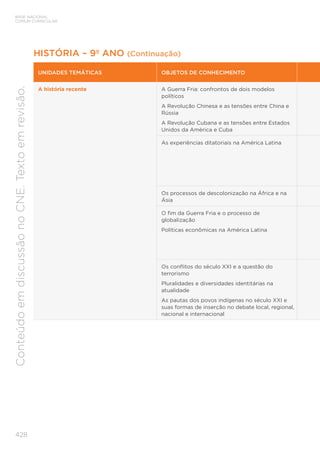 BASE NACIONAL
COMUM CURRICULAR
428
Conteúdo
em
discussão
no
CNE.
Texto
em
revisão.
UNIDADES TEMÁTICAS OBJETOS DE CONHECIMENTO
A história recente A Guerra Fria: confrontos de dois modelos
políticos
A Revolução Chinesa e as tensões entre China e
Rússia
A Revolução Cubana e as tensões entre Estados
Unidos da América e Cuba
As experiências ditatoriais na América Latina
Os processos de descolonização na África e na
Ásia
O fim da Guerra Fria e o processo de
globalização
Políticas econômicas na América Latina
Os conflitos do século XXI e a questão do
terrorismo
Pluralidades e diversidades identitárias na
atualidade
As pautas dos povos indígenas no século XXI e
suas formas de inserção no debate local, regional,
nacional e internacional
HISTÓRIA – 9º ANO (Continuação)
 
