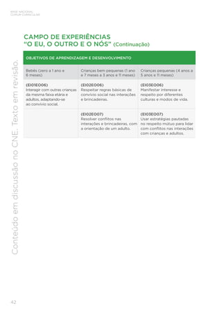 42
BASE NACIONAL
COMUM CURRICULAR
Conteúdo
em
discussão
no
CNE.
Texto
em
revisão.
OBJETIVOS DE APRENDIZAGEM E DESENVOLVIMENTO
Bebês (zero a 1 ano e
6 meses)
Crianças bem pequenas (1 ano
e 7 meses a 3 anos e 11 meses)
Crianças pequenas (4 anos a
5 anos e 11 meses)
(EI01EO06)
Interagir com outras crianças
da mesma faixa etária e
adultos, adaptando-se
ao convívio social.
(EI02EO06)
Respeitar regras básicas de
convívio social nas interações
e brincadeiras.
(EI03EO06)
Manifestar interesse e
respeito por diferentes
culturas e modos de vida.
(EI02EO07)
Resolver conflitos nas
interações e brincadeiras, com
a orientação de um adulto.
(EI03EO07)
Usar estratégias pautadas
no respeito mútuo para lidar
com conflitos nas interações
com crianças e adultos.
CAMPO DE EXPERIÊNCIAS
“O EU, O OUTRO E O NÓS” (Continuação)
 