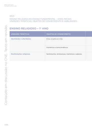 BASE NACIONAL
COMUM CURRICULAR
438
Conteúdo
em
discussão
no
CNE.
Texto
em
revisão.
4.5.1.1.
ENSINO RELIGIOSO NO ENSINO FUNDAMENTAL – ANOS INICIAIS:
UNIDADES TEMÁTICAS, OBJETOS DE CONHECIMENTO E HABILIDADES
ENSINO RELIGIOSO – 1º ANO
UNIDADES TEMÁTICAS OBJETOS DE CONHECIMENTO
Identidades e alteridades O eu, o outro e o nós
Imanência e transcendência
Manifestações religiosas Sentimentos, lembranças, memórias e saberes
 