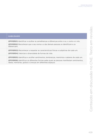 ENSINO RELIGIOSO
ENSINO FUNDAMENTAL
439
Conteúdo
em
discussão
no
CNE.
Texto
em
revisão.
HABILIDADES
(EF01ER01) Identificar e acolher as semelhanças e diferenças entre o eu, o outro e o nós.
(EF01ER02) Reconhecer que o seu nome e o das demais pessoas os identificam e os
diferenciam.
(EF01ER03) Reconhecer e respeitar as características físicas e subjetivas de cada um.
(EF01ER04) Valorizar a diversidade de formas de vida.
(EF01ER05) Identificar e acolher sentimentos, lembranças, memórias e saberes de cada um.
(EF01ER06) Identificar as diferentes formas pelas quais as pessoas manifestam sentimentos,
ideias, memórias, gostos e crenças em diferentes espaços.
 