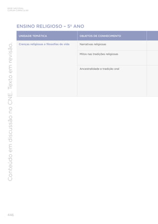 BASE NACIONAL
COMUM CURRICULAR
446
Conteúdo
em
discussão
no
CNE.
Texto
em
revisão.
ENSINO RELIGIOSO – 5º ANO
UNIDADE TEMÁTICA OBJETOS DE CONHECIMENTO
Crenças religiosas e filosofias de vida Narrativas religiosas
Mitos nas tradições religiosas
Ancestralidade e tradição oral
 