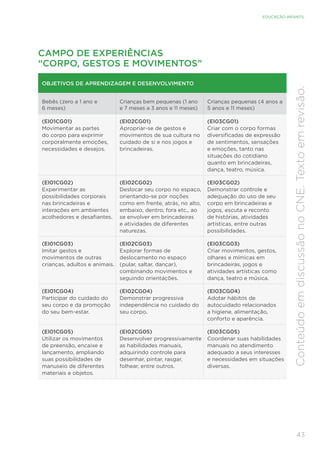 43
EDUCAÇÃO INFANTIL
Conteúdo
em
discussão
no
CNE.
Texto
em
revisão.
CAMPO DE EXPERIÊNCIAS
“CORPO, GESTOS E MOVIMENTOS”
OBJETIVOS DE APRENDIZAGEM E DESENVOLVIMENTO
Bebês (zero a 1 ano e
6 meses)
Crianças bem pequenas (1 ano
e 7 meses a 3 anos e 11 meses)
Crianças pequenas (4 anos a
5 anos e 11 meses)
(EI01CG01)
Movimentar as partes
do corpo para exprimir
corporalmente emoções,
necessidades e desejos.
(EI02CG01)
Apropriar-se de gestos e
movimentos de sua cultura no
cuidado de si e nos jogos e
brincadeiras.
(EI03CG01)
Criar com o corpo formas
diversificadas de expressão
de sentimentos, sensações
e emoções, tanto nas
situações do cotidiano
quanto em brincadeiras,
dança, teatro, música.
(EI01CG02)
Experimentar as
possibilidades corporais
nas brincadeiras e
interações em ambientes
acolhedores e desafiantes.
(EI02CG02)
Deslocar seu corpo no espaço,
orientando-se por noções
como em frente, atrás, no alto,
embaixo, dentro, fora etc., ao
se envolver em brincadeiras
e atividades de diferentes
naturezas.
(EI03CG02)
Demonstrar controle e
adequação do uso de seu
corpo em brincadeiras e
jogos, escuta e reconto
de histórias, atividades
artísticas, entre outras
possibilidades.
(EI01CG03)
Imitar gestos e
movimentos de outras
crianças, adultos e animais.
(EI02CG03)
Explorar formas de
deslocamento no espaço
(pular, saltar, dançar),
combinando movimentos e
seguindo orientações.
(EI03CG03)
Criar movimentos, gestos,
olhares e mímicas em
brincadeiras, jogos e
atividades artísticas como
dança, teatro e música.
(EI01CG04)
Participar do cuidado do
seu corpo e da promoção
do seu bem-estar.
(EI02CG04)
Demonstrar progressiva
independência no cuidado do
seu corpo.
(EI03CG04)
Adotar hábitos de
autocuidado relacionados
a higiene, alimentação,
conforto e aparência.
(EI01CG05)
Utilizar os movimentos
de preensão, encaixe e
lançamento, ampliando
suas possibilidades de
manuseio de diferentes
materiais e objetos.
(EI02CG05)
Desenvolver progressivamente
as habilidades manuais,
adquirindo controle para
desenhar, pintar, rasgar,
folhear, entre outros.
(EI03CG05)
Coordenar suas habilidades
manuais no atendimento
adequado a seus interesses
e necessidades em situações
diversas.
 