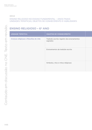 BASE NACIONAL
COMUM CURRICULAR
448
Conteúdo
em
discussão
no
CNE.
Texto
em
revisão.
4.5.1.2.
ENSINO RELIGIOSO NO ENSINO FUNDAMENTAL – ANOS FINAIS:
UNIDADES TEMÁTICAS, OBJETOS DE CONHECIMENTO E HABILIDADES
ENSINO RELIGIOSO – 6º ANO
UNIDADE TEMÁTICA OBJETOS DE CONHECIMENTO
Crenças religiosas e filosofias de vida Tradição escrita: registro dos ensinamentos
sagrados
Ensinamentos da tradição escrita
Símbolos, ritos e mitos religiosos
 