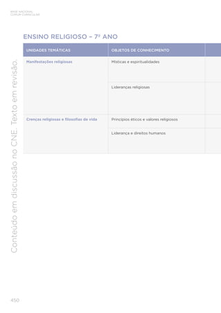 BASE NACIONAL
COMUM CURRICULAR
450
Conteúdo
em
discussão
no
CNE.
Texto
em
revisão.
ENSINO RELIGIOSO – 7º ANO
UNIDADES TEMÁTICAS OBJETOS DE CONHECIMENTO
Manifestações religiosas Místicas e espiritualidades
Lideranças religiosas
Crenças religiosas e filosofias de vida Princípios éticos e valores religiosos
Liderança e direitos humanos
 
