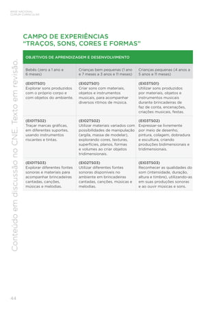 44
BASE NACIONAL
COMUM CURRICULAR
Conteúdo
em
discussão
no
CNE.
Texto
em
revisão.
CAMPO DE EXPERIÊNCIAS
“TRAÇOS, SONS, CORES E FORMAS”
OBJETIVOS DE APRENDIZAGEM E DESENVOLVIMENTO
Bebês (zero a 1 ano e
6 meses)
Crianças bem pequenas (1 ano
e 7 meses a 3 anos e 11 meses)
Crianças pequenas (4 anos a
5 anos e 11 meses)
(EI01TS01)
Explorar sons produzidos
com o próprio corpo e
com objetos do ambiente.
(EI02TS01)
Criar sons com materiais,
objetos e instrumentos
musicais, para acompanhar
diversos ritmos de música.
(EI03TS01)
Utilizar sons produzidos
por materiais, objetos e
instrumentos musicais
durante brincadeiras de
faz de conta, encenações,
criações musicais, festas.
(EI01TS02)
Traçar marcas gráficas,
em diferentes suportes,
usando instrumentos
riscantes e tintas.
(EI02TS02)
Utilizar materiais variados com
possibilidades de manipulação
(argila, massa de modelar),
explorando cores, texturas,
superfícies, planos, formas
e volumes ao criar objetos
tridimensionais.
(EI03TS02)
Expressar-se livremente
por meio de desenho,
pintura, colagem, dobradura
e escultura, criando
produções bidimensionais e
tridimensionais.
(EI01TS03)
Explorar diferentes fontes
sonoras e materiais para
acompanhar brincadeiras
cantadas, canções,
músicas e melodias.
(EI02TS03)
Utilizar diferentes fontes
sonoras disponíveis no
ambiente em brincadeiras
cantadas, canções, músicas e
melodias.
(EI03TS03)
Reconhecer as qualidades do
som (intensidade, duração,
altura e timbre), utilizando-as
em suas produções sonoras
e ao ouvir músicas e sons.
 