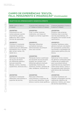 46
BASE NACIONAL
COMUM CURRICULAR
Conteúdo
em
discussão
no
CNE.
Texto
em
revisão.
OBJETIVOS DE APRENDIZAGEM E DESENVOLVIMENTO
Bebês (zero a 1 ano e
6 meses)
Crianças bem pequenas (1 ano
e 7 meses a 3 anos e 11 meses)
Crianças pequenas (4 anos a
5 anos e 11 meses)
(EI01EF06)
Comunicar-se com
outras pessoas usando
movimentos, gestos,
balbucios, fala e outras
formas de expressão.
(EI02EF06)
Criar e contar histórias
oralmente, com base em
imagens ou temas sugeridos.
(EI03EF06)
Produzir suas próprias
histórias orais e escritas
(escrita espontânea), em
situações com função social
significativa.
(EI01EF07)
Conhecer e manipular
materiais impressos e
audiovisuais em diferentes
portadores (livro, revista,
gibi, jornal, cartaz, CD,
tablet etc.).
(EI02EF07)
Manusear diferentes
portadores textuais,
demonstrando reconhecer
seus usos sociais.
(EI03EF07)
Levantar hipóteses sobre
gêneros textuais veiculados
em portadores conhecidos,
recorrendo a estratégias de
observação gráfica e/ou de
leitura.
(EI01EF08)
Participar de situações
de escuta de textos
em diferentes gêneros
textuais (poemas,
fábulas, contos, receitas,
quadrinhos, anúncios etc.).
(EI02EF08)
Manipular textos e participar
de situações de escuta para
ampliar seu contato com
diferentes gêneros textuais
(parlendas, histórias de
aventura, tirinhas, cartazes de
sala, cardápios, notícias etc.).
(EI03EF08)
Selecionar livros e textos
de gêneros conhecidos para
a leitura de um adulto e/ou
para sua própria leitura
(partindo de seu repertório
sobre esses textos, como a
recuperação pela memória,
pela leitura das ilustrações
etc.).
(EI01EF09)
Conhecer e manipular
diferentes instrumentos e
suportes de escrita.
(EI02EF09)
Manusear diferentes
instrumentos e suportes de
escrita para desenhar, traçar
letras e outros sinais gráficos.
(EI03EF09)
Levantar hipóteses em
relação à linguagem escrita,
realizando registros de
palavras e textos, por meio
de escrita espontânea.
CAMPO DE EXPERIÊNCIAS “ESCUTA,
FALA, PENSAMENTO E IMAGINAÇÃO” (Continuação)
 