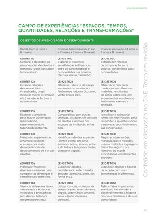 47
EDUCAÇÃO INFANTIL
Conteúdo
em
discussão
no
CNE.
Texto
em
revisão.
CAMPO DE EXPERIÊNCIAS “ESPAÇOS, TEMPOS,
QUANTIDADES, RELAÇÕES E TRANSFORMAÇÕES”
OBJETIVOS DE APRENDIZAGEM E DESENVOLVIMENTO
Bebês (zero a 1 ano e
6 meses)
Crianças bem pequenas (1 ano
e 7 meses a 3 anos e 11 meses)
Crianças pequenas (4 anos a
5 anos e 11 meses)
(EI01ET01)
Explorar e descobrir as
propriedades de objetos e
materiais (odor, cor, sabor,
temperatura).
(EI02ET01)
Explorar e descrever
semelhanças e diferenças
entre as características e
propriedades dos objetos
(textura, massa, tamanho).
(EI03ET01)
Estabelecer relações
de comparação entre
objetos, observando suas
propriedades.
(EI01ET02)
Explorar relações
de causa e efeito
(transbordar, tingir,
misturar, mover e remover
etc.) na interação com o
mundo físico.
(EI02ET02)
Observar, relatar e descrever
incidentes do cotidiano e
fenômenos naturais (luz solar,
vento, chuva etc.).
(EI03ET02)
Observar e descrever
mudanças em diferentes
materiais, resultantes
de ações sobre eles, em
experimentos envolvendo
fenômenos naturais e
artificiais.
(EI01ET03)
Explorar o ambiente
pela ação e observação,
manipulando,
experimentando e
fazendo descobertas.
(EI02ET03)
Compartilhar, com outras
crianças, situações de cuidado
de plantas e animais nos
espaços da instituição e fora
dela.
(EI03ET03)
Identificar e selecionar
fontes de informações, para
responder a questões sobre
a natureza, seus fenômenos,
sua conservação.
(EI01ET04)
Manipular, experimentar,
arrumar e explorar
o espaço por meio
de experiências de
deslocamentos de si e dos
objetos.
(EI02ET04)
Identificar relações espaciais
(dentro e fora, em cima,
embaixo, acima, abaixo, entre
e do lado) e temporais (antes,
durante e depois).
(EI03ET04)
Registrar observações,
manipulações e medidas,
usando múltiplas linguagens
(desenho, registro por
números ou escrita
espontânea), em diferentes
suportes.
(EI01ET05)
Manipular materiais
diversos e variados para
comparar as diferenças e
semelhanças entre eles.
(EI02ET05)
Classificar objetos,
considerando determinado
atributo (tamanho, peso, cor,
forma etc.).
(EI03ET05)
Classificar objetos e figuras
de acordo com suas
semelhanças e diferenças.
(EI01ET06)
Vivenciar diferentes ritmos,
velocidades e fluxos nas
interações e brincadeiras
(em danças, balanços,
escorregadores etc.).
(EI02ET06)
Utilizar conceitos básicos de
tempo (agora, antes, durante,
depois, ontem, hoje, amanhã,
lento, rápido, depressa,
devagar).
(EI03ET06)
Relatar fatos importantes
sobre seu nascimento e
desenvolvimento, a história
dos seus familiares e da sua
comunidade.
 