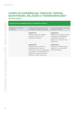 48
BASE NACIONAL
COMUM CURRICULAR
Conteúdo
em
discussão
no
CNE.
Texto
em
revisão.
OBJETIVOS DE APRENDIZAGEM E DESENVOLVIMENTO
Bebês (zero a 1 ano e
6 meses)
Crianças bem pequenas (1 ano
e 7 meses a 3 anos e 11 meses)
Crianças pequenas (4 anos a
5 anos e 11 meses)
(EI02ET07)
Contar oralmente objetos,
pessoas, livros etc., em
contextos diversos.
(EI03ET07)
Relacionar números às suas
respectivas quantidades
e identificar o antes, o
depois e o entre em uma
sequência.
(EI02ET08)
Registrar com números a
quantidade de crianças
(meninas e meninos, presentes
e ausentes) e a quantidade de
objetos da mesma natureza
(bonecas, bolas, livros etc.).
(EI03ET08)
Expressar medidas (peso,
altura etc.), construindo
gráficos básicos.
CAMPO DE EXPERIÊNCIAS “ESPAÇOS, TEMPOS,
QUANTIDADES, RELAÇÕES E TRANSFORMAÇÕES”
(Continuação)
 
