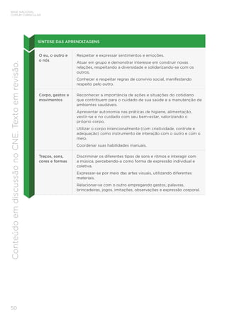 50
BASE NACIONAL
COMUM CURRICULAR
Conteúdo
em
discussão
no
CNE.
Texto
em
revisão.
SÍNTESE DAS APRENDIZAGENS
O eu, o outro e
o nós
Respeitar e expressar sentimentos e emoções.
Atuar em grupo e demonstrar interesse em construir novas
relações, respeitando a diversidade e solidarizando-se com os
outros.
Conhecer e respeitar regras de convívio social, manifestando
respeito pelo outro.
Corpo, gestos e
movimentos
Reconhecer a importância de ações e situações do cotidiano
que contribuem para o cuidado de sua saúde e a manutenção de
ambientes saudáveis.
Apresentar autonomia nas práticas de higiene, alimentação,
vestir-se e no cuidado com seu bem-estar, valorizando o
próprio corpo.
Utilizar o corpo intencionalmente (com criatividade, controle e
adequação) como instrumento de interação com o outro e com o
meio.
Coordenar suas habilidades manuais.
Traços, sons,
cores e formas
Discriminar os diferentes tipos de sons e ritmos e interagir com
a música, percebendo-a como forma de expressão individual e
coletiva.
Expressar-se por meio das artes visuais, utilizando diferentes
materiais.
Relacionar-se com o outro empregando gestos, palavras,
brincadeiras, jogos, imitações, observações e expressão corporal.
 