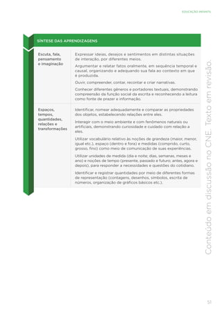 51
EDUCAÇÃO INFANTIL
Conteúdo
em
discussão
no
CNE.
Texto
em
revisão.
SÍNTESE DAS APRENDIZAGENS
Escuta, fala,
pensamento
e imaginação
Expressar ideias, desejos e sentimentos em distintas situações
de interação, por diferentes meios.
Argumentar e relatar fatos oralmente, em sequência temporal e
causal, organizando e adequando sua fala ao contexto em que
é produzida.
Ouvir, compreender, contar, recontar e criar narrativas.
Conhecer diferentes gêneros e portadores textuais, demonstrando
compreensão da função social da escrita e reconhecendo a leitura
como fonte de prazer e informação.
Espaços,
tempos,
quantidades,
relações e
transformações
Identificar, nomear adequadamente e comparar as propriedades
dos objetos, estabelecendo relações entre eles.
Interagir com o meio ambiente e com fenômenos naturais ou
artificiais, demonstrando curiosidade e cuidado com relação a
eles.
Utilizar vocabulário relativo às noções de grandeza (maior, menor,
igual etc.), espaço (dentro e fora) e medidas (comprido, curto,
grosso, fino) como meio de comunicação de suas experiências.
Utilizar unidades de medida (dia e noite; dias, semanas, meses e
ano) e noções de tempo (presente, passado e futuro; antes, agora e
depois), para responder a necessidades e questões do cotidiano.
Identificar e registrar quantidades por meio de diferentes formas
de representação (contagens, desenhos, símbolos, escrita de
números, organização de gráficos básicos etc.).
 