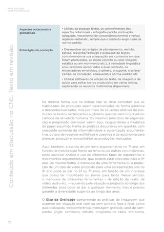 BASE NACIONAL
COMUM CURRICULAR
74
Conteúdo
em
discussão
no
CNE.
Texto
em
revisão.
Aspectos notacionais e
gramaticais
• Utilizar, ao produzir textos, os conhecimentos dos
aspectos notacionais – ortografia padrão, pontuação
adequada, mecanismos de concordância nominal e verbal,
regência verbal etc., sempre que o contexto exigir o uso da
norma-padrão.
Estratégias de produção • Desenvolver estratégias de planejamento, revisão,
edição, reescrita/redesign e avaliação de textos,
considerando-se sua adequação aos contextos em que
foram produzidos, ao modo (escrito ou oral; imagem
estática ou em movimento etc.), à variedade linguística
e/ou semioses apropriadas a esse contexto, os
enunciadores envolvidos, o gênero, o suporte, a esfera/
campo de circulação, adequação à norma-padrão etc.
• Utilizar softwares de edição de texto, de imagem e de
áudio para editar textos produzidos em várias mídias,
explorando os recursos multimídias disponíveis.
Da mesma forma que na leitura, não se deve conceber que as
habilidades de produção sejam desenvolvidas de forma genérica
e descontextualizadas, mas por meio de situações efetivas de pro-
dução de textos pertencentes a gêneros que circulam nos diversos
campos de atividade humana. Os mesmos princípios de organiza-
ção e progressão curricular valem aqui, resguardadas a mudança
de papel assumido frente às práticas discursivas em questão, com
crescente aumento da informatividade e sustentação argumenta-
tiva, do uso de recursos estilísticos e coesivos e da autonomia para
planejar, produzir e revisar/editar as produções realizadas.
Aqui, também, a escrita de um texto argumentativo no 7º ano, em
função da mobilização frente ao tema ou de outras circunstâncias,
pode envolver análise e uso de diferentes tipos de argumentos e
movimentos argumentativos, que podem estar previstos para o 9º
ano. Da mesma forma, o manuseio de uma ferramenta ou a produ-
ção de um tipo de vídeo proposto para uma apresentação oral no
9º ano pode se dar no 6º ou 7º anos, em função de um interesse
que possa ter mobilizado os alunos para tanto. Nesse sentido,
o manuseio de diferentes ferramentas – de edição de texto, de
vídeo, áudio etc. – requerido pela situação e proposto ao longo dos
diferentes anos pode se dar a qualquer momento, mas é preciso
garantir a diversidade sugerida ao longo dos anos.
O Eixo da Oralidade compreende as práticas de linguagem que
ocorrem em situação oral com ou sem contato face a face, como
aula dialogada, webconferência, mensagem gravada, spot de cam-
panha, jingle, seminário, debate, programa de rádio, entrevista,
 