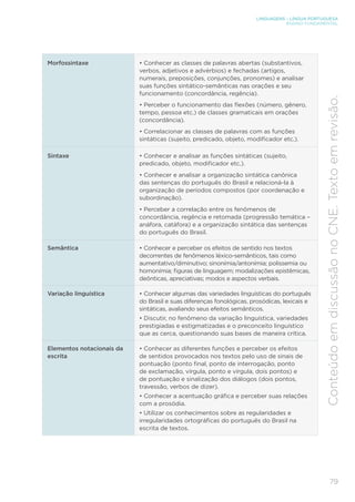 LINGUAGENS – LÍNGUA PORTUGUESA
ENSINO FUNDAMENTAL
79
Conteúdo
em
discussão
no
CNE.
Texto
em
revisão.
Morfossintaxe • Conhecer as classes de palavras abertas (substantivos,
verbos, adjetivos e advérbios) e fechadas (artigos,
numerais, preposições, conjunções, pronomes) e analisar
suas funções sintático-semânticas nas orações e seu
funcionamento (concordância, regência).
• Perceber o funcionamento das flexões (número, gênero,
tempo, pessoa etc.) de classes gramaticais em orações
(concordância).
• Correlacionar as classes de palavras com as funções
sintáticas (sujeito, predicado, objeto, modificador etc.).
Sintaxe • Conhecer e analisar as funções sintáticas (sujeito,
predicado, objeto, modificador etc.).
• Conhecer e analisar a organização sintática canônica
das sentenças do português do Brasil e relacioná-la à
organização de períodos compostos (por coordenação e
subordinação).
• Perceber a correlação entre os fenômenos de
concordância, regência e retomada (progressão temática –
anáfora, catáfora) e a organização sintática das sentenças
do português do Brasil.
Semântica • Conhecer e perceber os efeitos de sentido nos textos
decorrentes de fenômenos léxico-semânticos, tais como
aumentativo/diminutivo; sinonímia/antonímia; polissemia ou
homonímia; figuras de linguagem; modalizações epistêmicas,
deônticas, apreciativas; modos e aspectos verbais.
Variação linguística • Conhecer algumas das variedades linguísticas do português
do Brasil e suas diferenças fonológicas, prosódicas, lexicais e
sintáticas, avaliando seus efeitos semânticos.
• Discutir, no fenômeno da variação linguística, variedades
prestigiadas e estigmatizadas e o preconceito linguístico
que as cerca, questionando suas bases de maneira crítica.
Elementos notacionais da
escrita
• Conhecer as diferentes funções e perceber os efeitos
de sentidos provocados nos textos pelo uso de sinais de
pontuação (ponto final, ponto de interrogação, ponto
de exclamação, vírgula, ponto e vírgula, dois pontos) e
de pontuação e sinalização dos diálogos (dois pontos,
travessão, verbos de dizer).
• Conhecer a acentuação gráfica e perceber suas relações
com a prosódia.
• Utilizar os conhecimentos sobre as regularidades e
irregularidades ortográficas do português do Brasil na
escrita de textos.
 