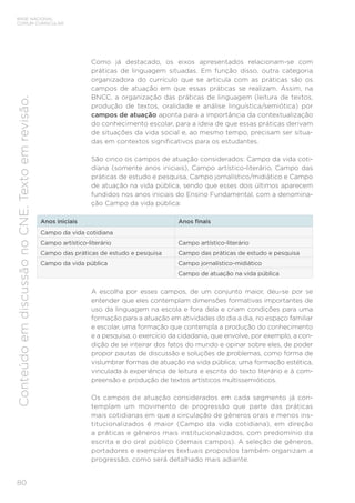 BASE NACIONAL
COMUM CURRICULAR
80
Conteúdo
em
discussão
no
CNE.
Texto
em
revisão.
Como já destacado, os eixos apresentados relacionam-se com
práticas de linguagem situadas. Em função disso, outra categoria
organizadora do currículo que se articula com as práticas são os
campos de atuação em que essas práticas se realizam. Assim, na
BNCC, a organização das práticas de linguagem (leitura de textos,
produção de textos, oralidade e análise linguística/semiótica) por
campos de atuação aponta para a importância da contextualização
do conhecimento escolar, para a ideia de que essas práticas derivam
de situações da vida social e, ao mesmo tempo, precisam ser situa-
das em contextos significativos para os estudantes.
São cinco os campos de atuação considerados: Campo da vida coti-
diana (somente anos iniciais), Campo artístico-literário, Campo das
práticas de estudo e pesquisa, Campo jornalístico/midiático e Campo
de atuação na vida pública, sendo que esses dois últimos aparecem
fundidos nos anos iniciais do Ensino Fundamental, com a denomina-
ção Campo da vida pública:
Anos iniciais Anos finais
Campo da vida cotidiana
Campo artístico-literário Campo artístico-literário
Campo das práticas de estudo e pesquisa Campo das práticas de estudo e pesquisa
Campo da vida pública Campo jornalístico-midiático
Campo de atuação na vida pública
A escolha por esses campos, de um conjunto maior, deu-se por se
entender que eles contemplam dimensões formativas importantes de
uso da linguagem na escola e fora dela e criam condições para uma
formação para a atuação em atividades do dia a dia, no espaço familiar
e escolar, uma formação que contempla a produção do conhecimento
e a pesquisa; o exercício da cidadania, que envolve, por exemplo, a con-
dição de se inteirar dos fatos do mundo e opinar sobre eles, de poder
propor pautas de discussão e soluções de problemas, como forma de
vislumbrar formas de atuação na vida pública; uma formação estética,
vinculada à experiência de leitura e escrita do texto literário e à com-
preensão e produção de textos artísticos multissemióticos.
Os campos de atuação considerados em cada segmento já con-
templam um movimento de progressão que parte das práticas
mais cotidianas em que a circulação de gêneros orais e menos ins-
titucionalizados é maior (Campo da vida cotidiana), em direção
a práticas e gêneros mais institucionalizados, com predomínio da
escrita e do oral público (demais campos). A seleção de gêneros,
portadores e exemplares textuais propostos também organizam a
progressão, como será detalhado mais adiante.
 